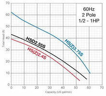Load image into Gallery viewer, Tsurumi HS2-4S-62 Submersible Trash Water Pump 2-inch Discharge 52 GPM 23306